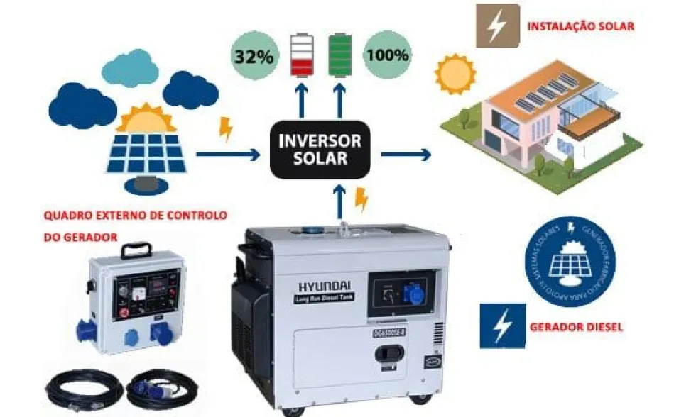 Gerador Diesel P/ Paineis Solares Hyundai DHY6500SE-LRS