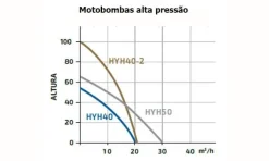 Motobomba de alta pressão gasolina Hyundai HYH50