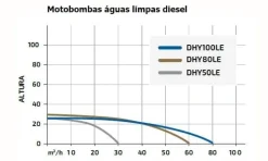Motobomba Diesel Águas Limpas 2'' Hyundai DHY50LE