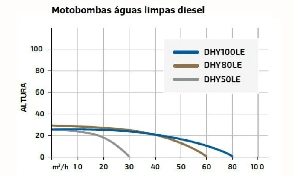 Motobomba Diesel Águas Limpas 2'' Hyundai DHY50LE