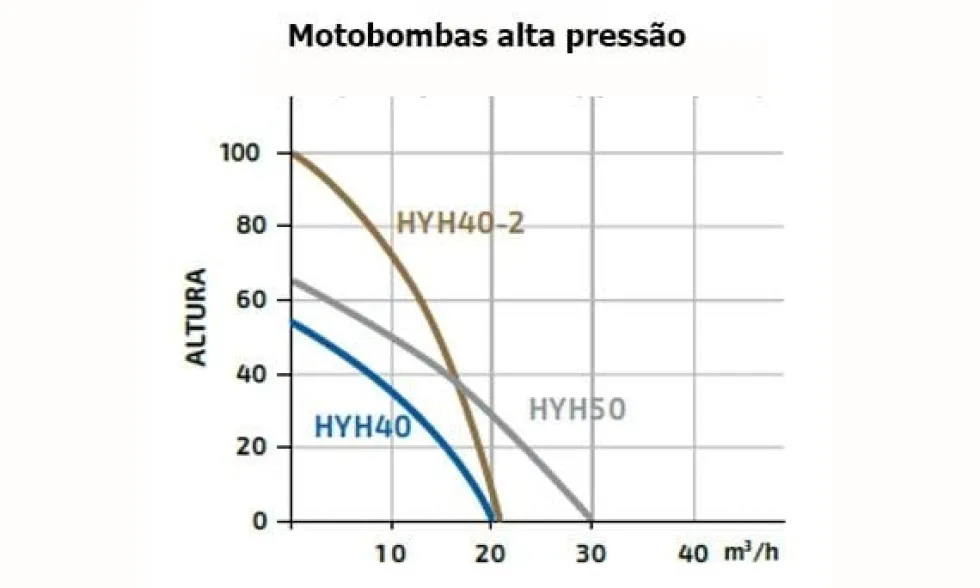 Motobomba gasolina Hyundai HYH40-2
