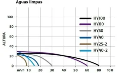 Motobomba Gasolina 4'' Hyundai HY100
