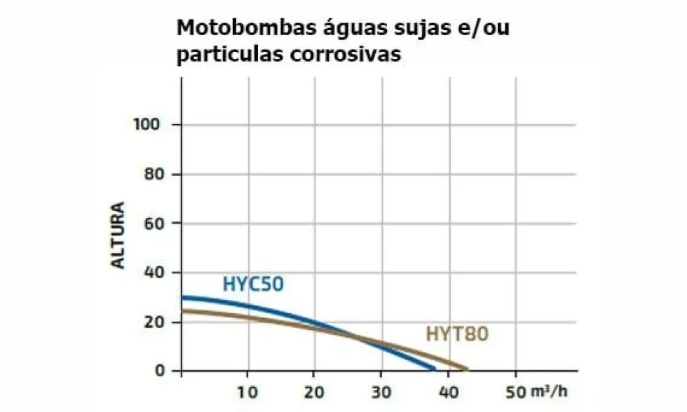 Motobomba Gasolina P/ Líquidos Corrosivos Hyundai HYC50