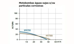 Motobombas Gasolina 3'' Águas Sujas Hyundai HYT80
